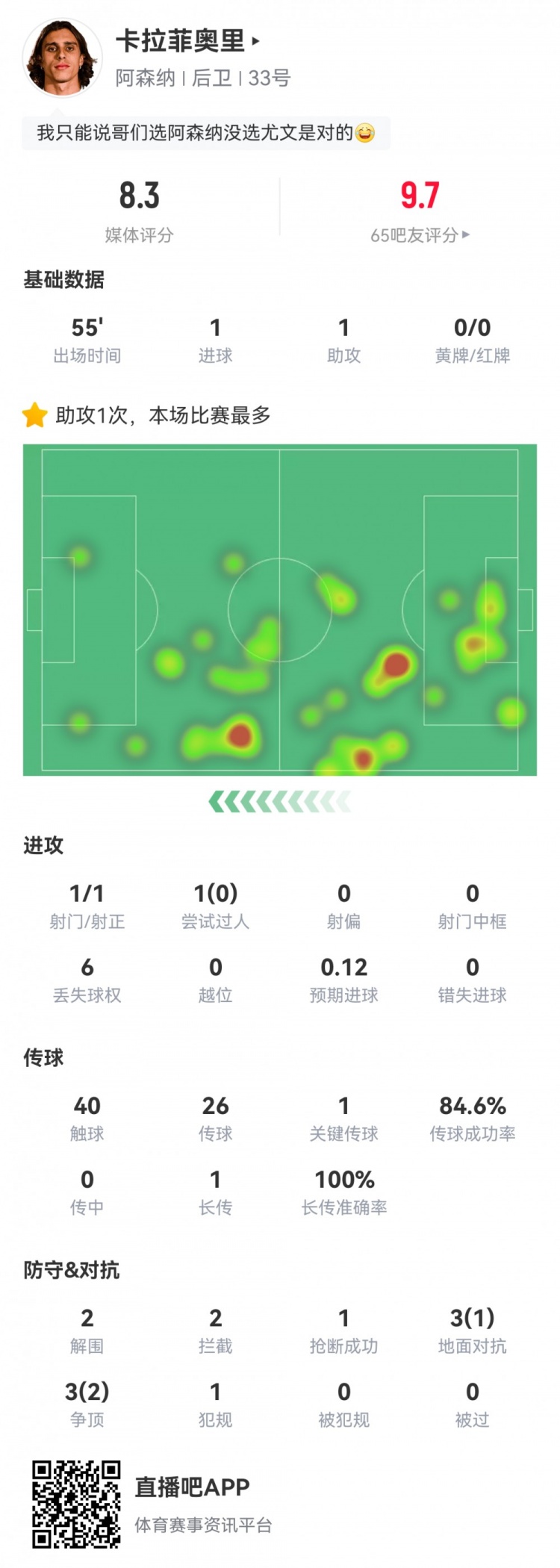 卡拉菲奧里數(shù)據(jù)：替補(bǔ)55分鐘傳射建功，2次解圍2次攔截，評分8.3