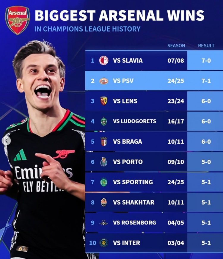  德轉(zhuǎn)列阿森納隊史歐冠大勝榜：7-0布拉格斯拉維亞、5-1國米