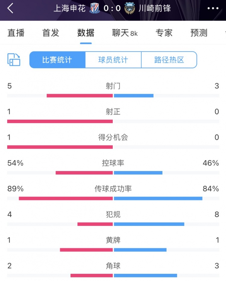  申花vs川崎半場數(shù)據(jù)：幾乎勢均力敵，射門5比3、射正1比0