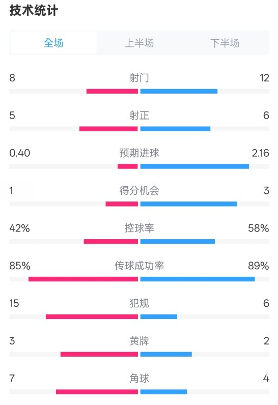  費(fèi)耶諾德0-2國(guó)米數(shù)據(jù)：射門8-12，射正5-6，控球率42%-58%