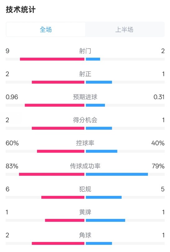  拜仁半場(chǎng)1-0藥廠數(shù)據(jù)：射門9-2，射正2-1，控球率60%-40%