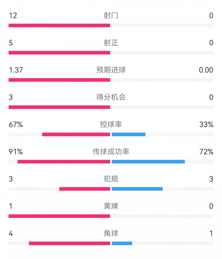  攻防戰(zhàn)！巴黎0-0利物浦半場：巴黎12射5正3次得分機會，紅軍0射門