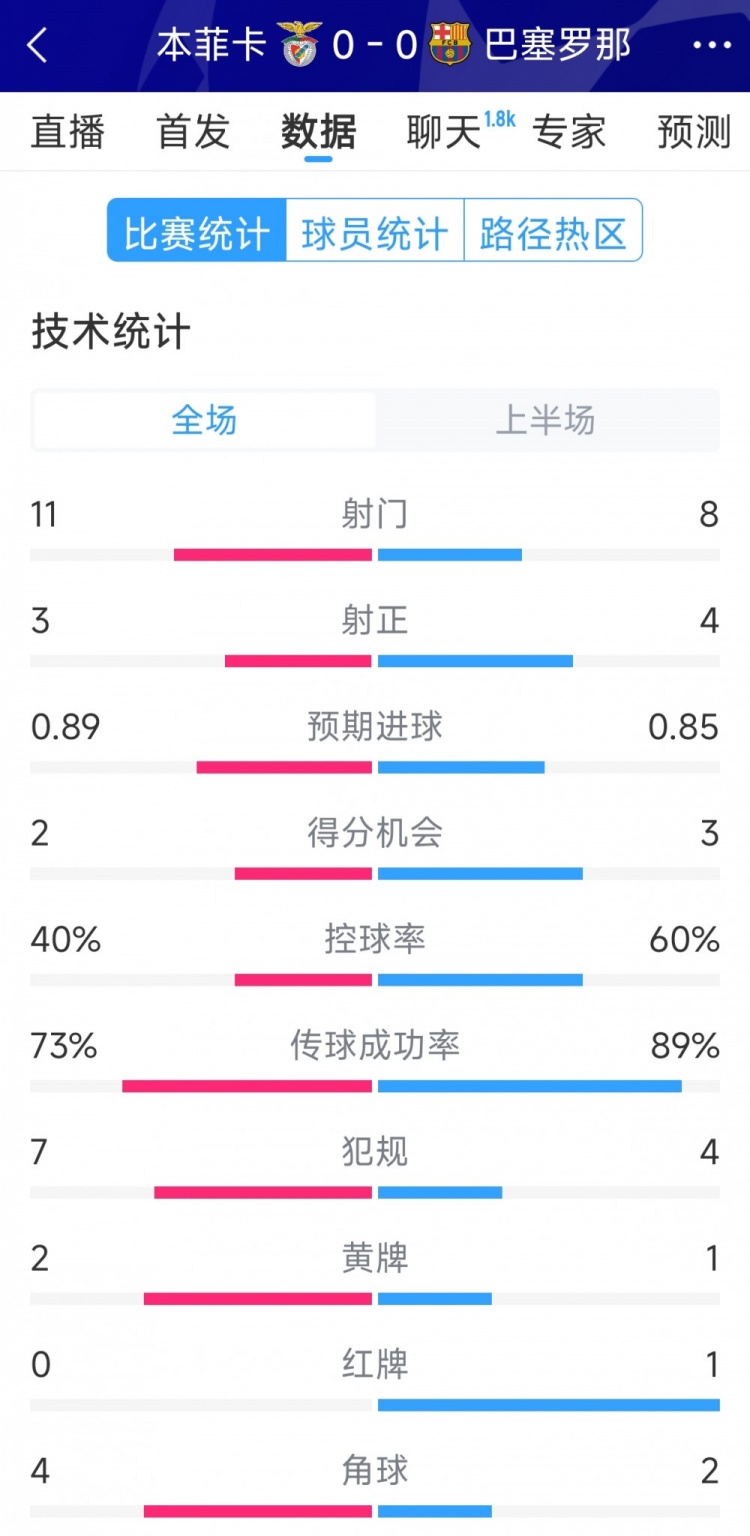  十人作戰(zhàn)，巴薩vs本菲卡半場數(shù)據(jù)：射門8-11，射正4-3