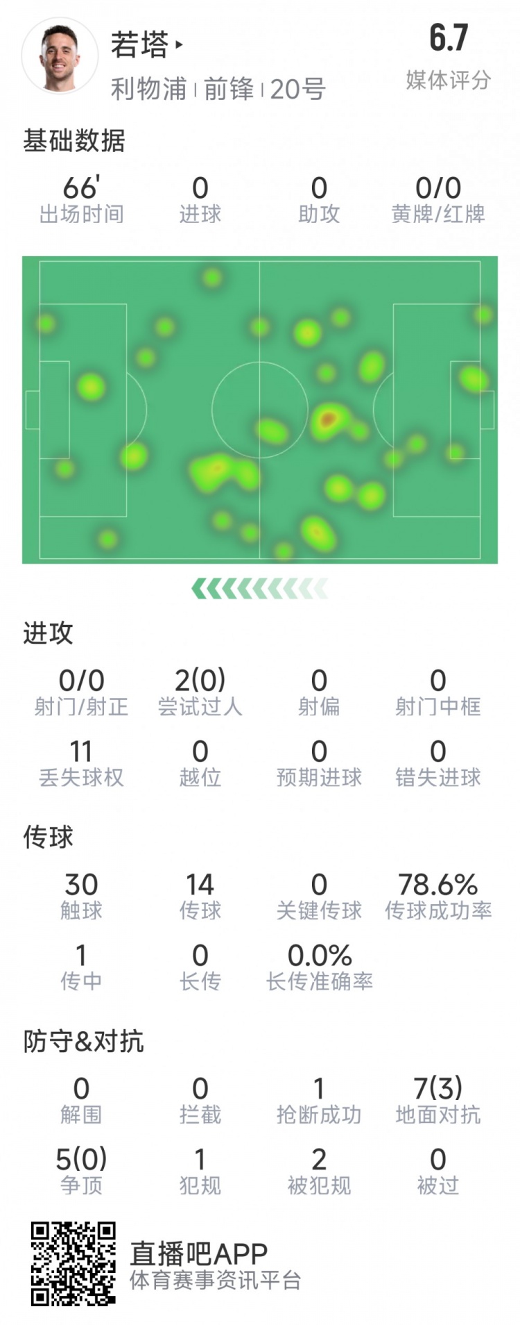  若塔本場數(shù)據(jù)：0射門，12次對抗僅3次成功，1次搶斷，評分6.7分