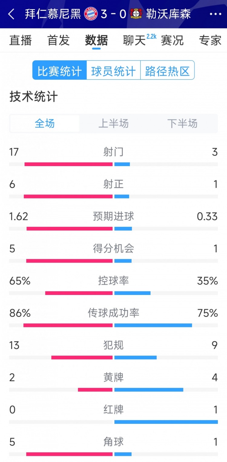  碾壓！拜仁3-0勒沃庫森全場數(shù)據(jù)：射門17-3，射正6-1