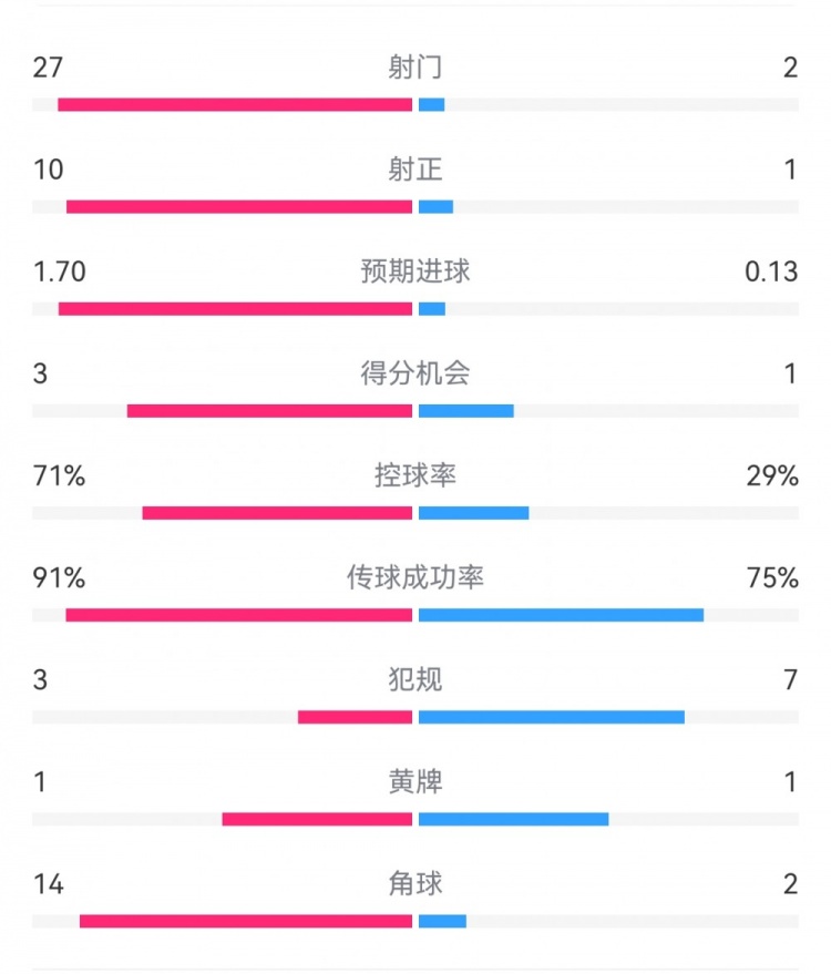  這就是足球！巴黎0-1利物浦：巴黎27射14角球無果，紅軍2射1進(jìn)球