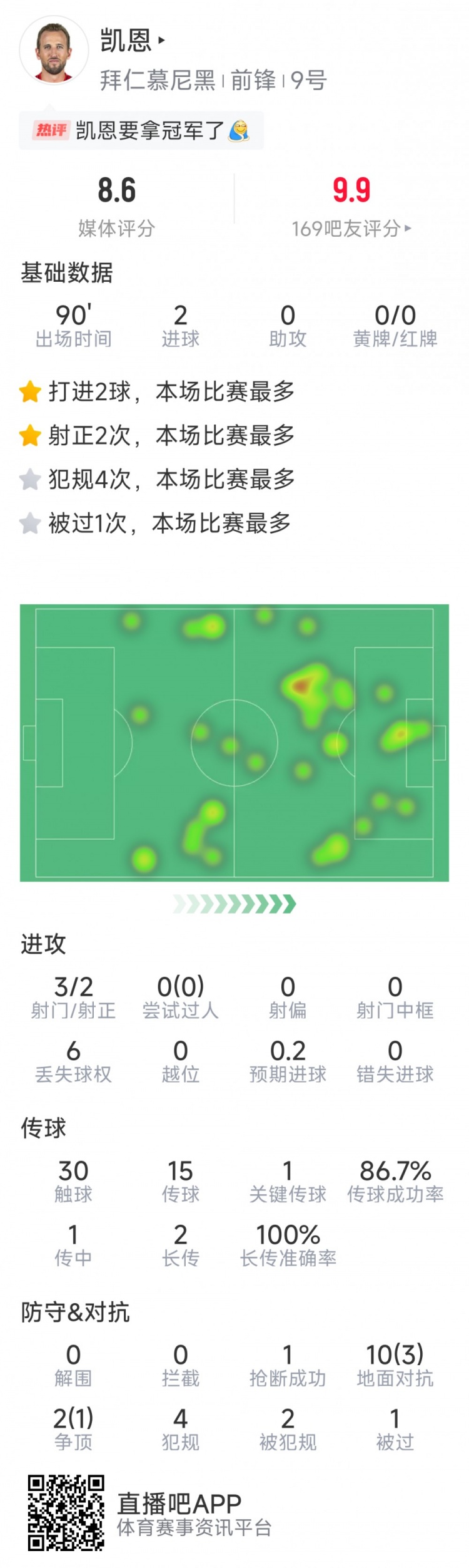  凱恩本場數據：梅開二度，3射2正，1次關鍵傳球，評分8.6分