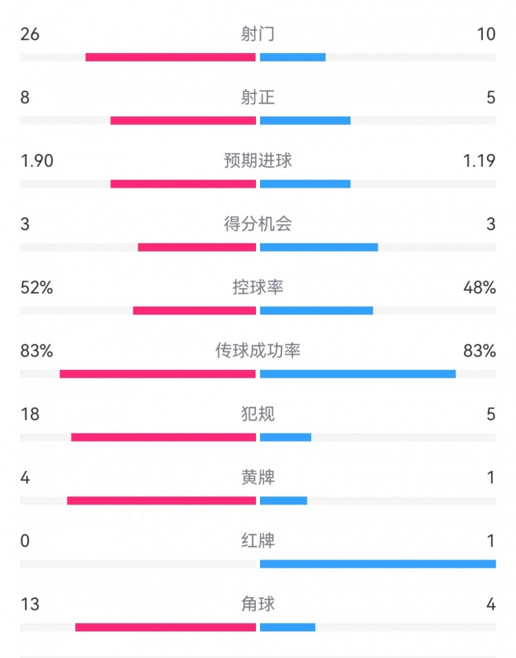  十人巴薩1-0本菲卡：射門10-26，射正5-8，犯規(guī)5-18，角球4-13