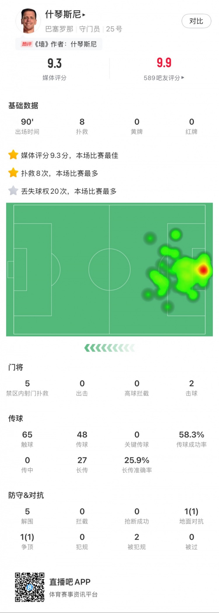  什琴斯尼本場數(shù)據(jù)：8次撲救，5次解圍，2次擊球