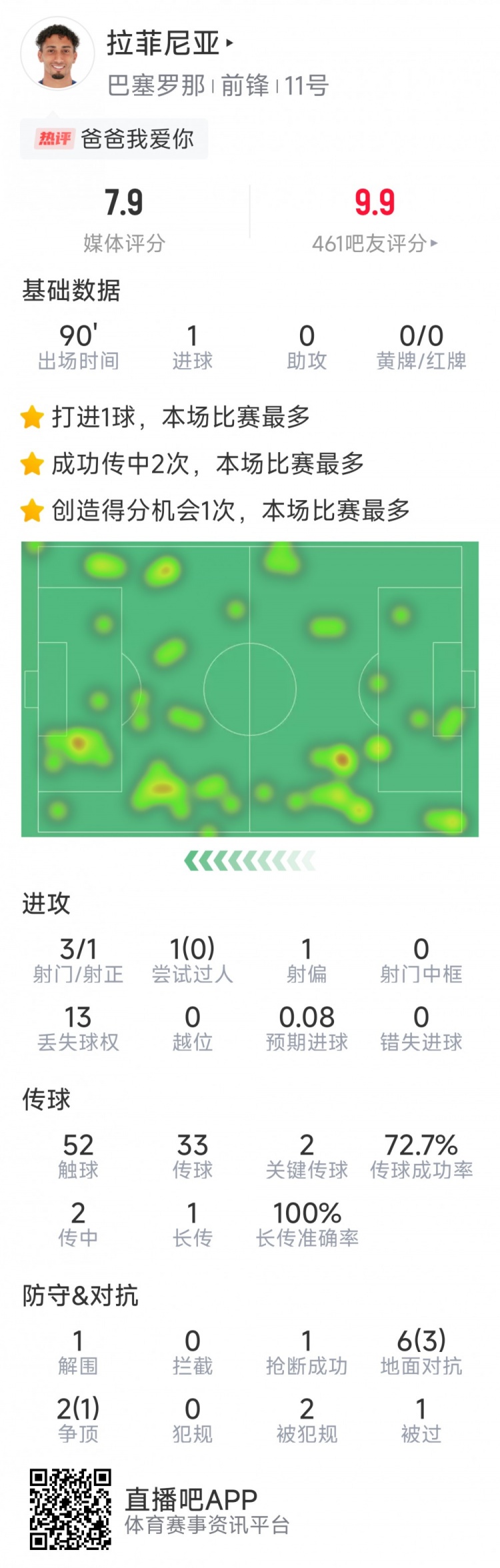  拉菲尼亞本場數(shù)據(jù)：打進(jìn)唯一進(jìn)球，3次射門，2次關(guān)鍵傳球