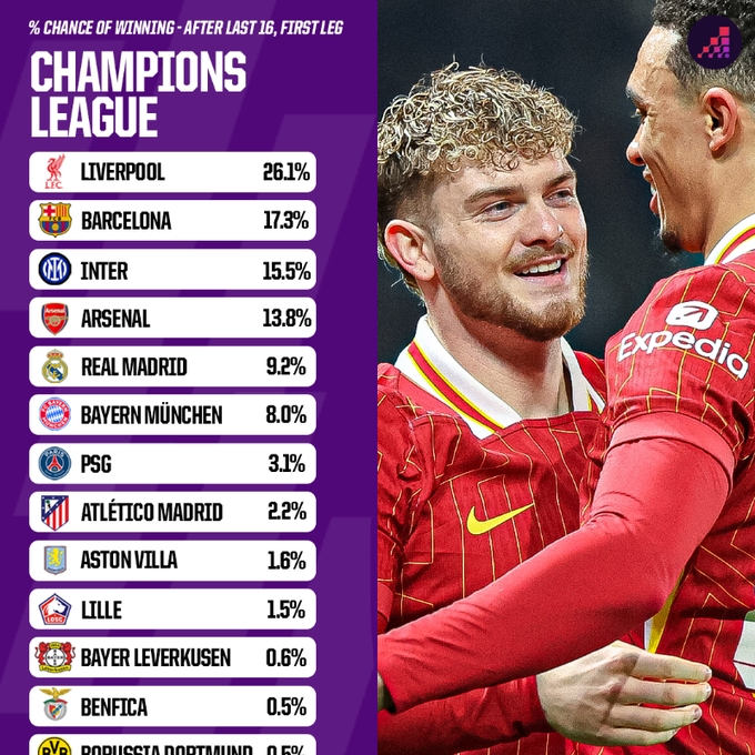  Opta歐冠晉級概率：利物浦、巴薩有望會師決賽 國米、槍手劍指4強(qiáng)