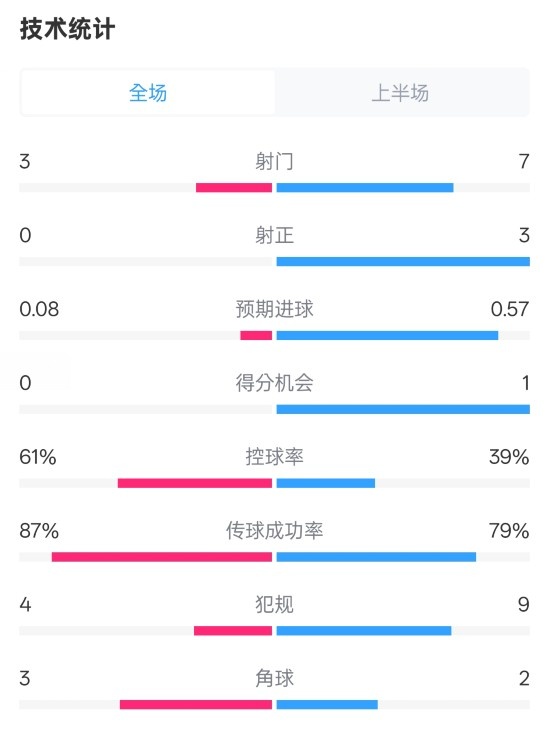  皇社半場(chǎng)0-0曼聯(lián)數(shù)據(jù)：射門3-7，射正0-3，控球率61%-39%