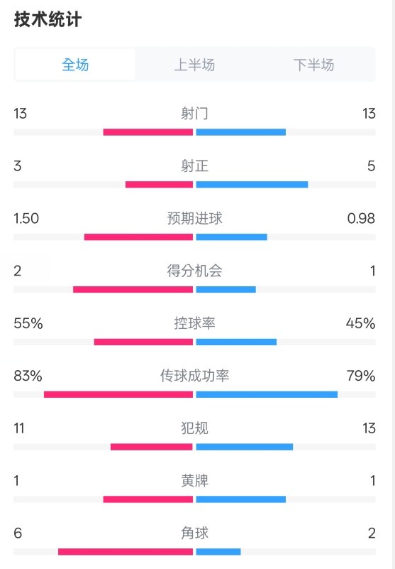  皇社1-1曼聯(lián)全場(chǎng)數(shù)據(jù)：射門13-13，射正3-5，控球率55%-45%