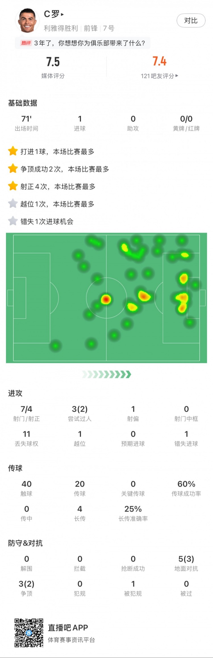  C羅全場數(shù)據(jù)：打進1球，7次射門4次射正，2次成功過人
