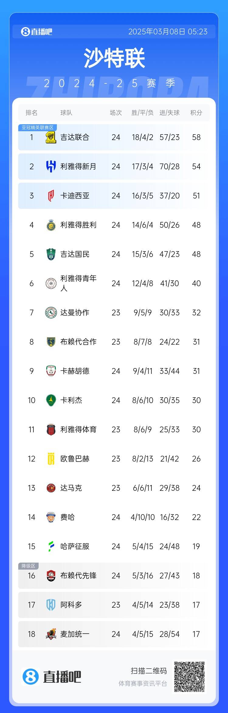  沙特聯(lián)積分榜：利雅得勝利2輪不勝&落后榜首10分，吉達聯(lián)合4分領(lǐng)跑