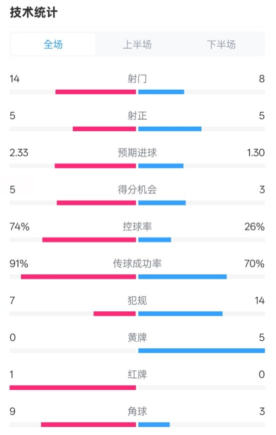  拜仁2-3波鴻全場數(shù)據(jù)：射門14-8，射正5-5，控球74%-26%，紅牌1-0