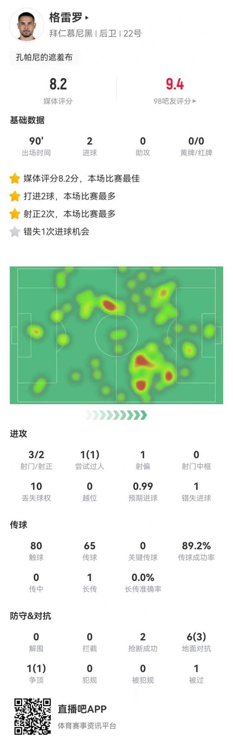  格雷羅本場(chǎng)3射2正進(jìn)2球+1失良機(jī) 7對(duì)抗4成功，8.2分全場(chǎng)最高