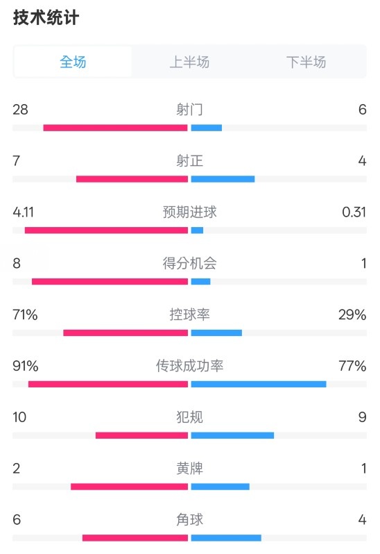  利物浦3-1南安普頓數(shù)據(jù)：射門28-6，射正7-4，控球率71%-29%