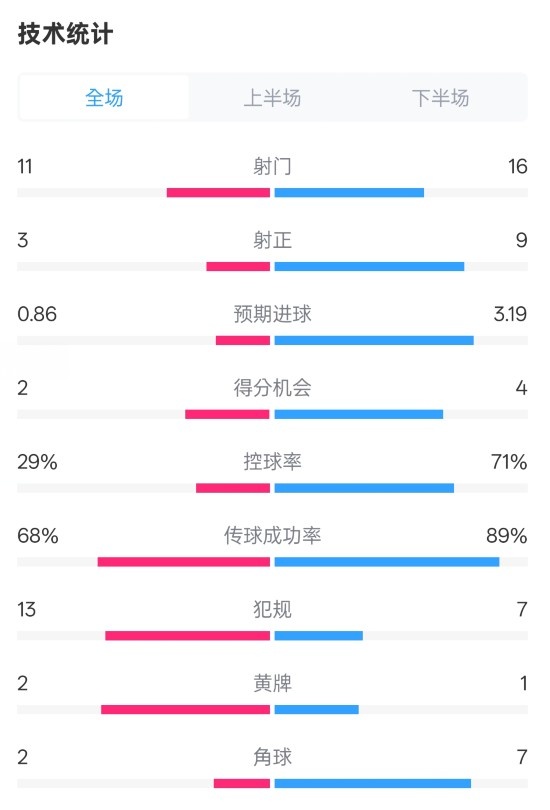  萊切2-3米蘭全場數(shù)據(jù)：射門11-16，射正3-9，控球率29%-71%