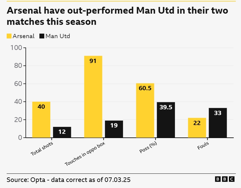  一邊倒？BBC：阿森納本賽季兩次交手曼聯(lián)，多項(xiàng)關(guān)鍵數(shù)據(jù)占優(yōu)