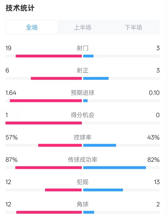  占優(yōu)！切爾西1-0藍(lán)狐數(shù)據(jù)：射門(mén)19-3，射正6-3，控球率57%-43%