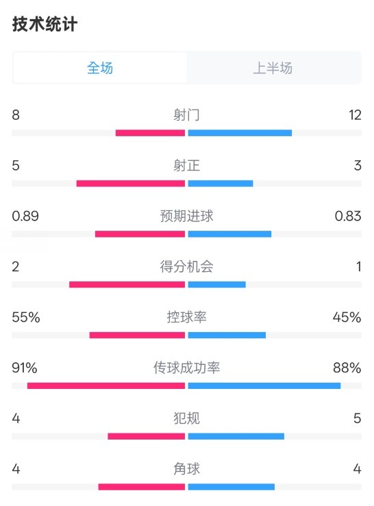  皇馬半場(chǎng)2-1巴列卡諾數(shù)據(jù)：射門8-12，射正5-3，控球率55%-45%