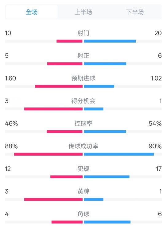  皇馬2-1巴列卡諾數(shù)據(jù)：射門10-20，射正5-6，控球率46%-54%