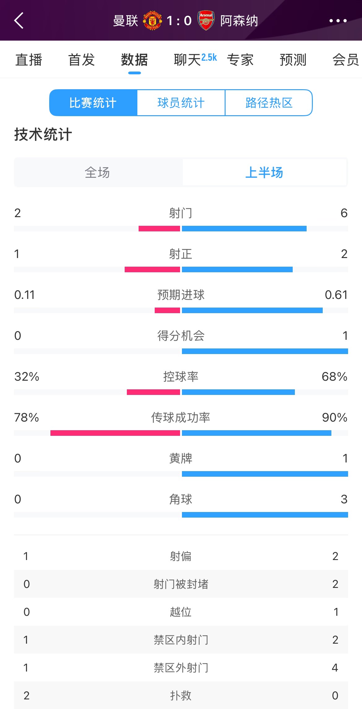  曼聯(lián)1-0阿森納半場數(shù)據(jù)：曼聯(lián)僅1射正即進(jìn)球，阿森納6射2正