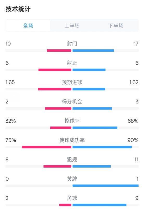  曼聯(lián)1-1阿森納全場數(shù)據(jù)：射門10-17，射正6-6，控球率32%-68%