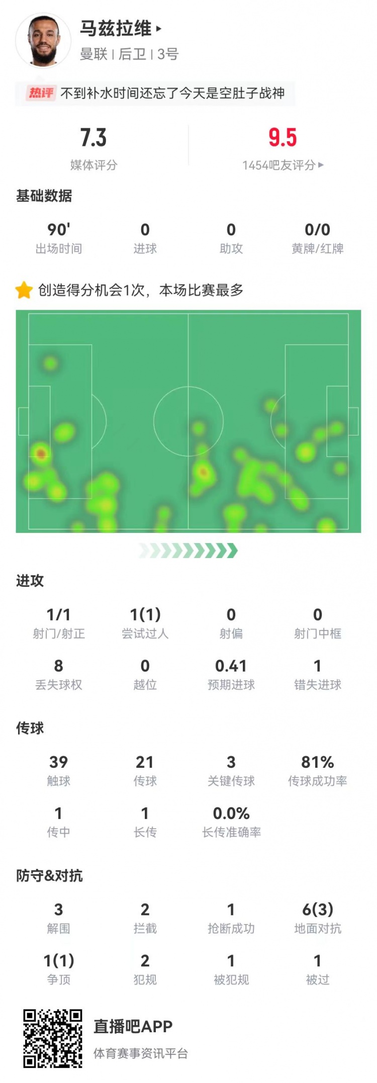  空腹戰(zhàn)神！馬茲拉維本場3關鍵傳球+1造良機 3解圍2攔截+4成功對抗