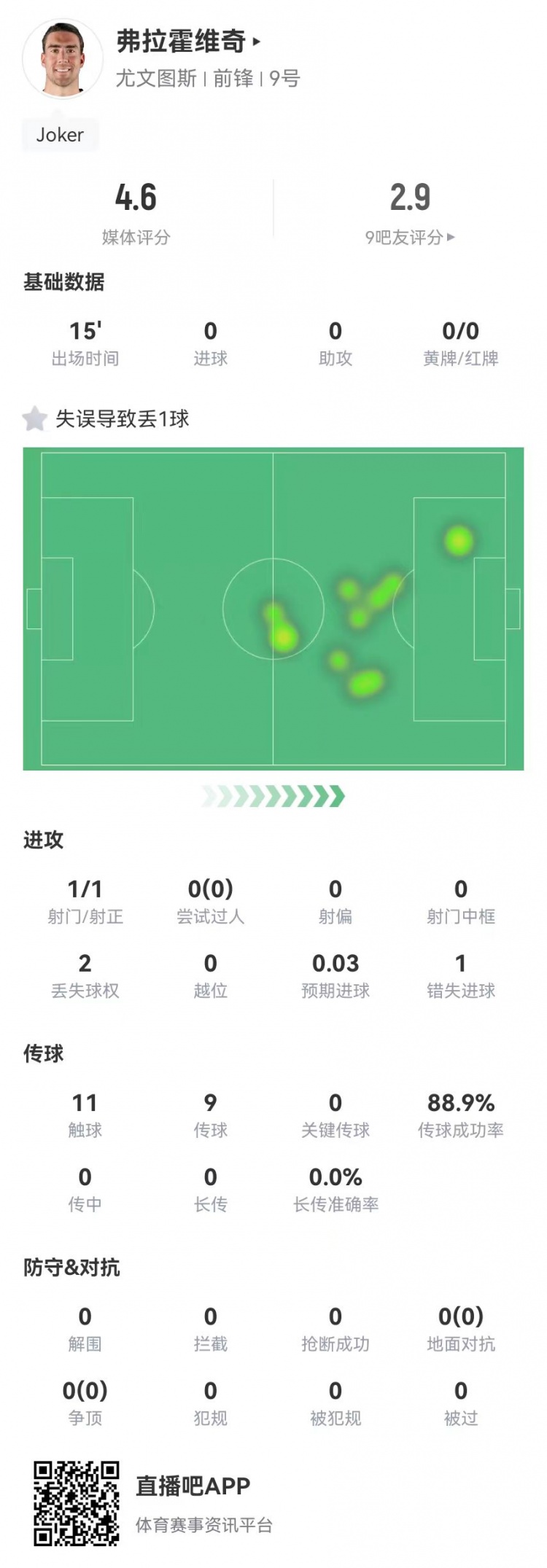  弗拉霍維奇替補15分鐘1失良機+1失誤導致丟球，4.6分全場最低