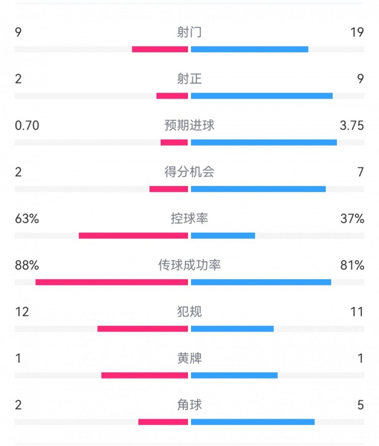  尤文0-4亞特蘭大：射門9-19，得分機會2-7，預期進球0.70-3.75