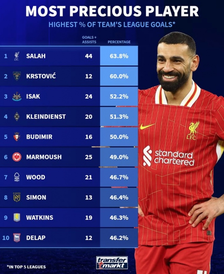  本賽季參與全隊(duì)進(jìn)球比率：薩拉赫63.8%居首，伊薩克&馬爾穆什在列