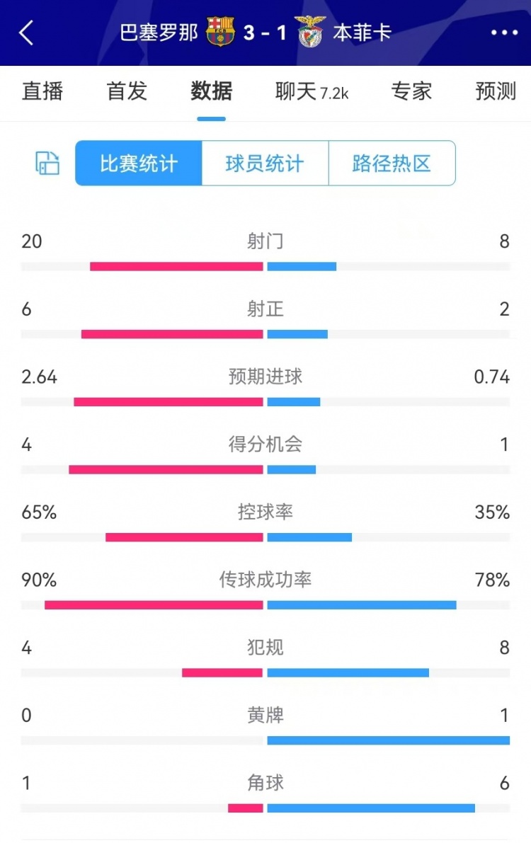  巴薩vs本菲卡數(shù)據(jù)：射門20-8、射正6-2、得分機(jī)會4-1、角球1-6