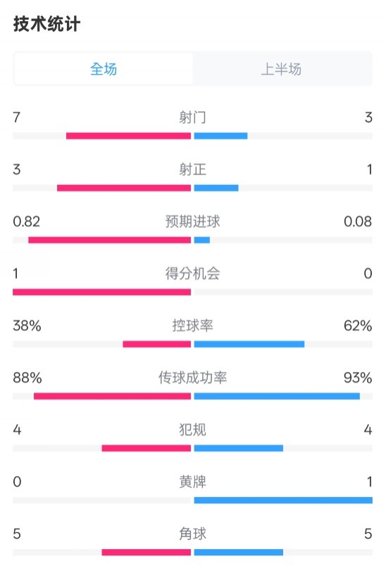  馬競(jìng)半場(chǎng)1-0皇馬數(shù)據(jù)：射門(mén)7-3，射正3-1，控球率38%-62%