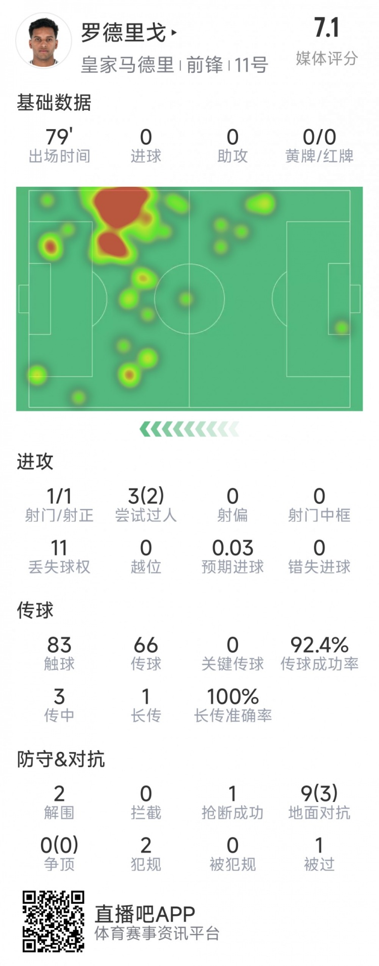  羅德里戈本場數(shù)據(jù)：1次射門，3次過人2次成功，2解圍，1搶斷