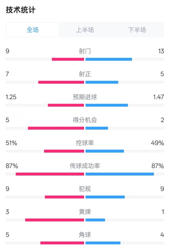  阿森納2-2埃因霍溫全場(chǎng)數(shù)據(jù)：射門9-13，射正7-5，控球率51%-49%