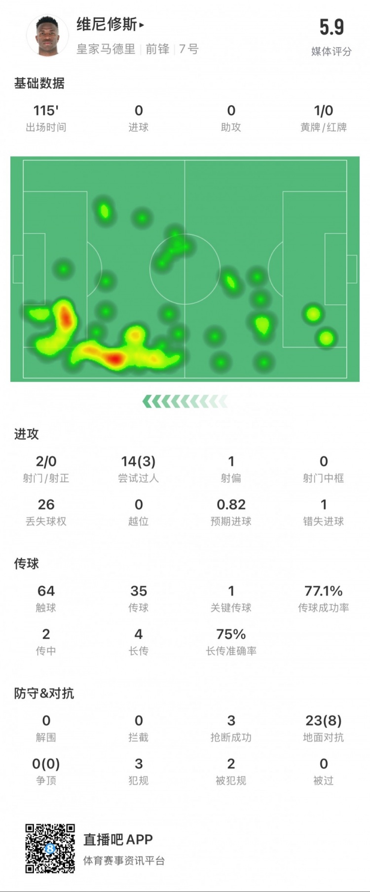  維尼修斯本場數(shù)據(jù)：1次錯失點球，14次過人3次成功，獲評5.9分