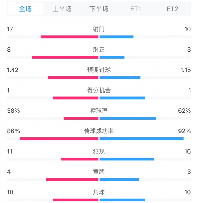  馬競(jìng)1-0皇馬兩隊(duì)數(shù)據(jù)：射門17-10，射正8-3，控球率38%-62%