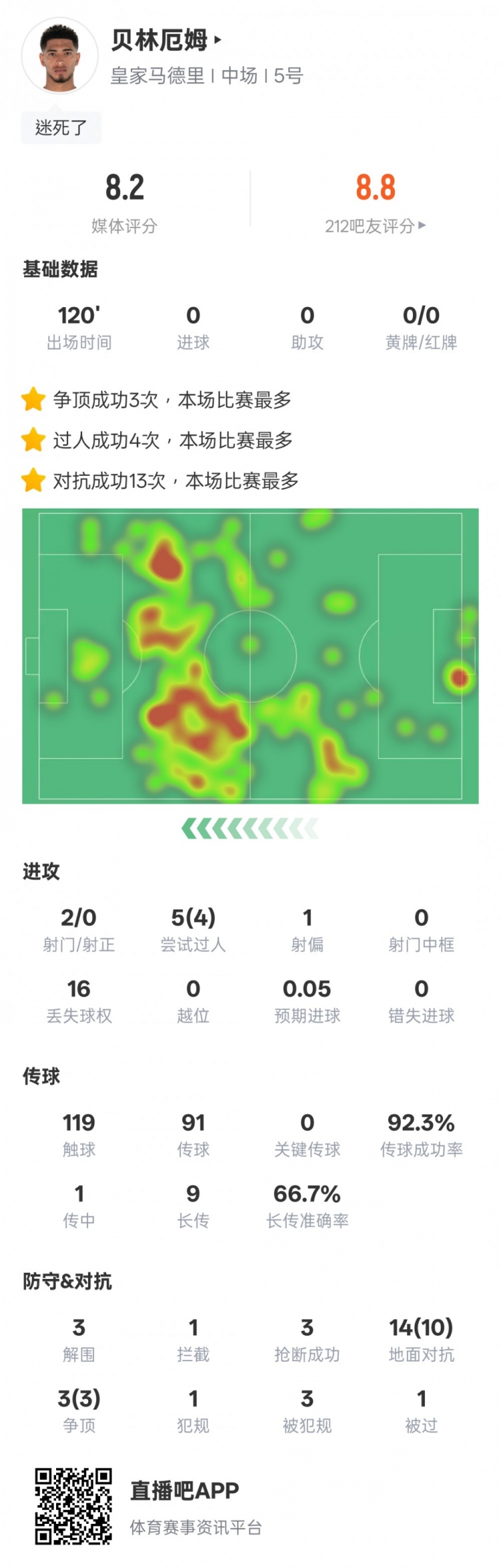  貝林厄姆本場數(shù)據(jù)：4過人成功3解圍3搶斷，評分8.2