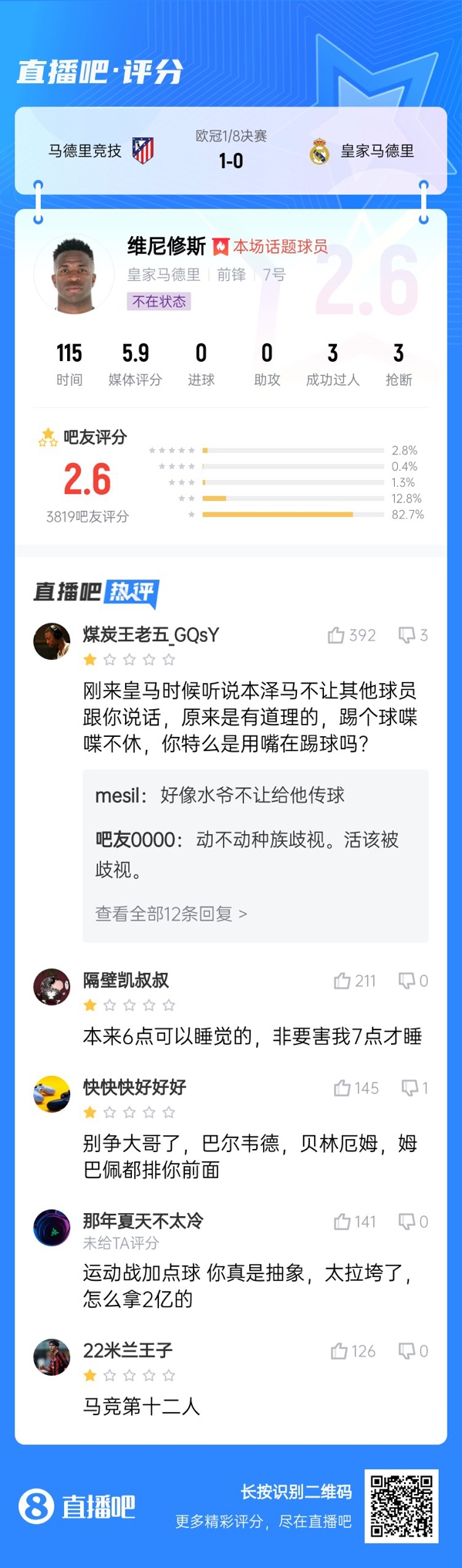  雖然晉級但...吧友不滿維尼修斯表現(xiàn)：2.6分！全隊為你擦屁股