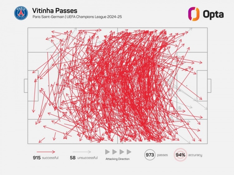  維蒂尼亞單賽季歐冠成功傳球已915次，近21年中場(chǎng)僅哈維等4人做到