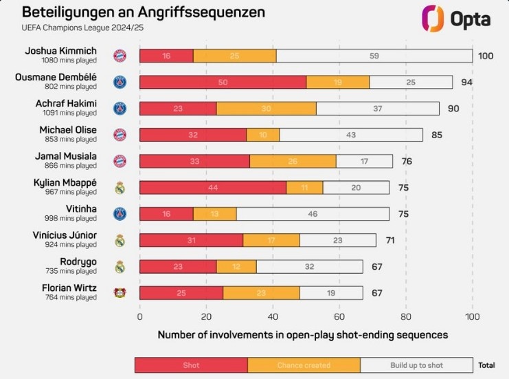  基米希本賽季歐冠100次參與形成射門的進攻，領(lǐng)跑所有球員
