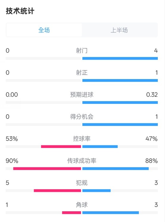  0射門！切爾西半場0-0哥本哈根數(shù)據(jù)：射門0-4，控球率53%-47%