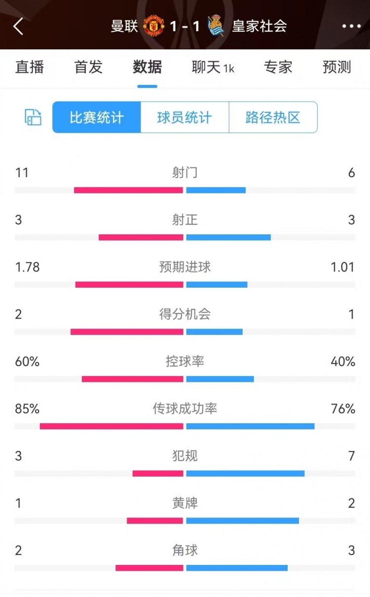  曼聯(lián)半場(chǎng)數(shù)據(jù)：射門(mén)11-6、射正3-3、得分機(jī)會(huì)2-1，犯規(guī)3-7