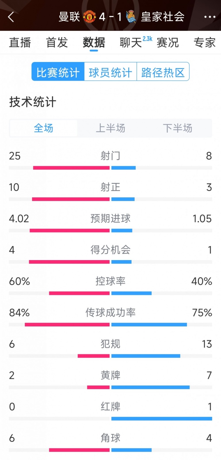  曼聯(lián)4-1皇家社會(huì)全場(chǎng)數(shù)據(jù)：射門(mén)25-8，射正10-3，得分機(jī)會(huì)4-1