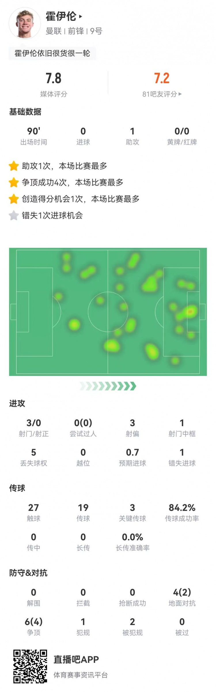  霍伊倫本場3射0正1中框1失良機(jī) 1助攻3關(guān)鍵傳球1造點(diǎn) 10對(duì)抗6成功