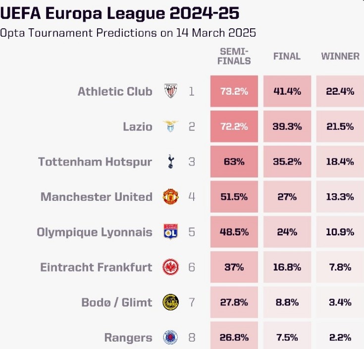  OPTA列本賽季歐聯(lián)杯奪冠概率：畢爾巴鄂競(jìng)技居首，曼聯(lián)第四