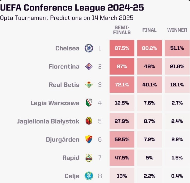  OPTA列本賽季歐協(xié)聯(lián)奪冠概率：切爾西大幅領(lǐng)跑，貝蒂斯第三