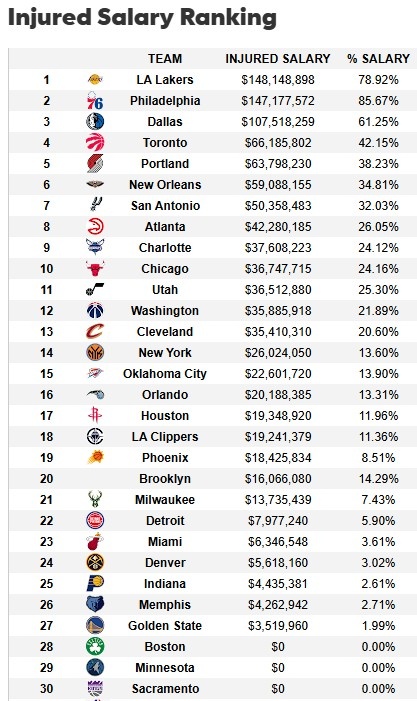  遭大規(guī)模傷病潮！湖人傷病名單人員薪資達(dá)1.48億 超76人聯(lián)盟最多